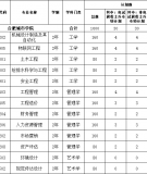 2022年普通专升本拟招生专业及预报计划