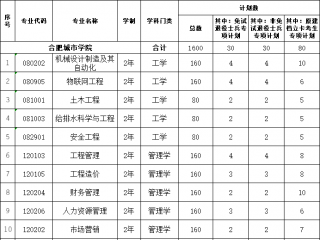 2022年普通专升本拟招生专业及预报计划